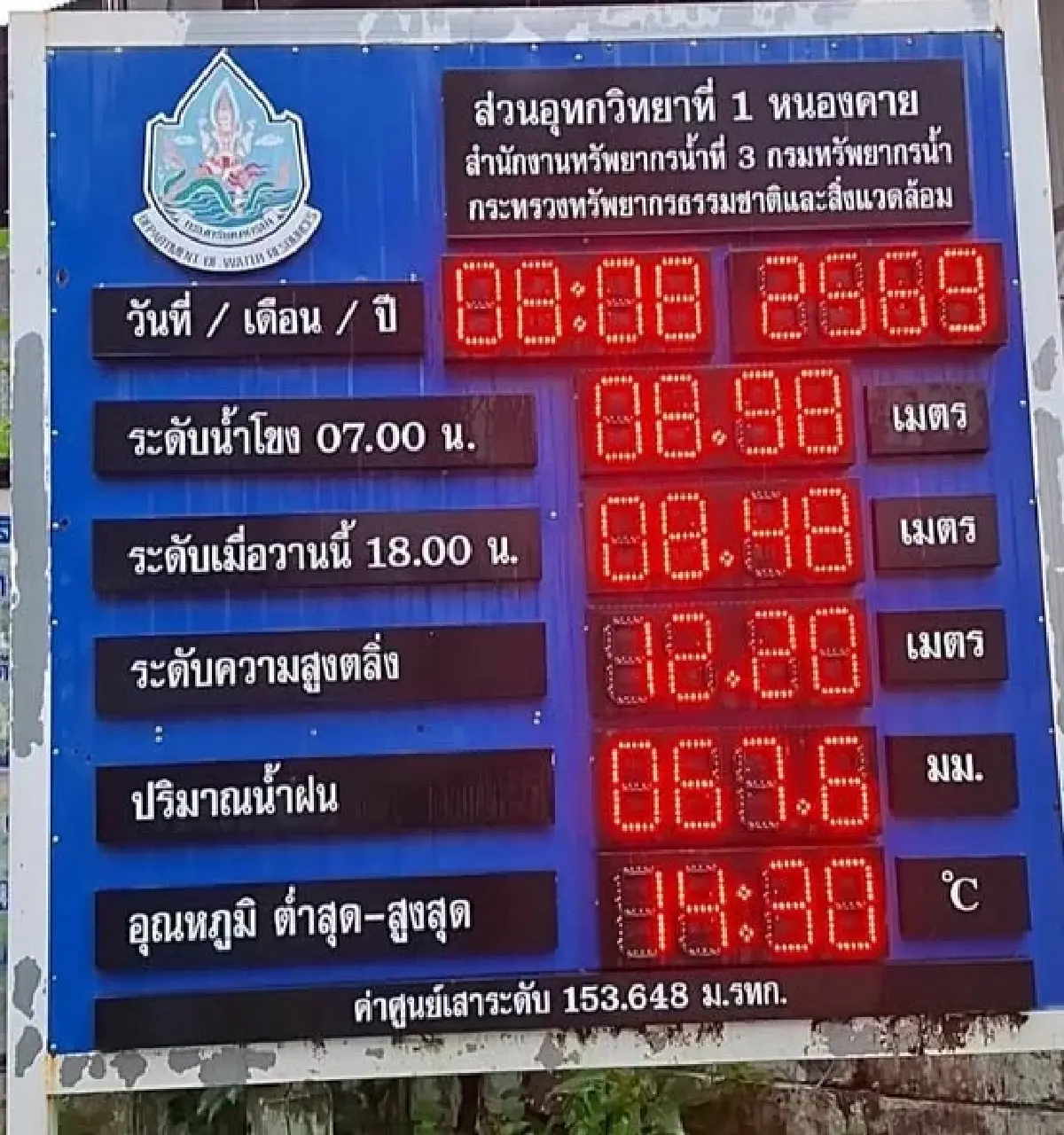 จับตาน้ำท่วมหนองคาย แม่น้ำโขงเพิ่ม วัดได้ 8.98 ม. ระวังระดับสีแดง