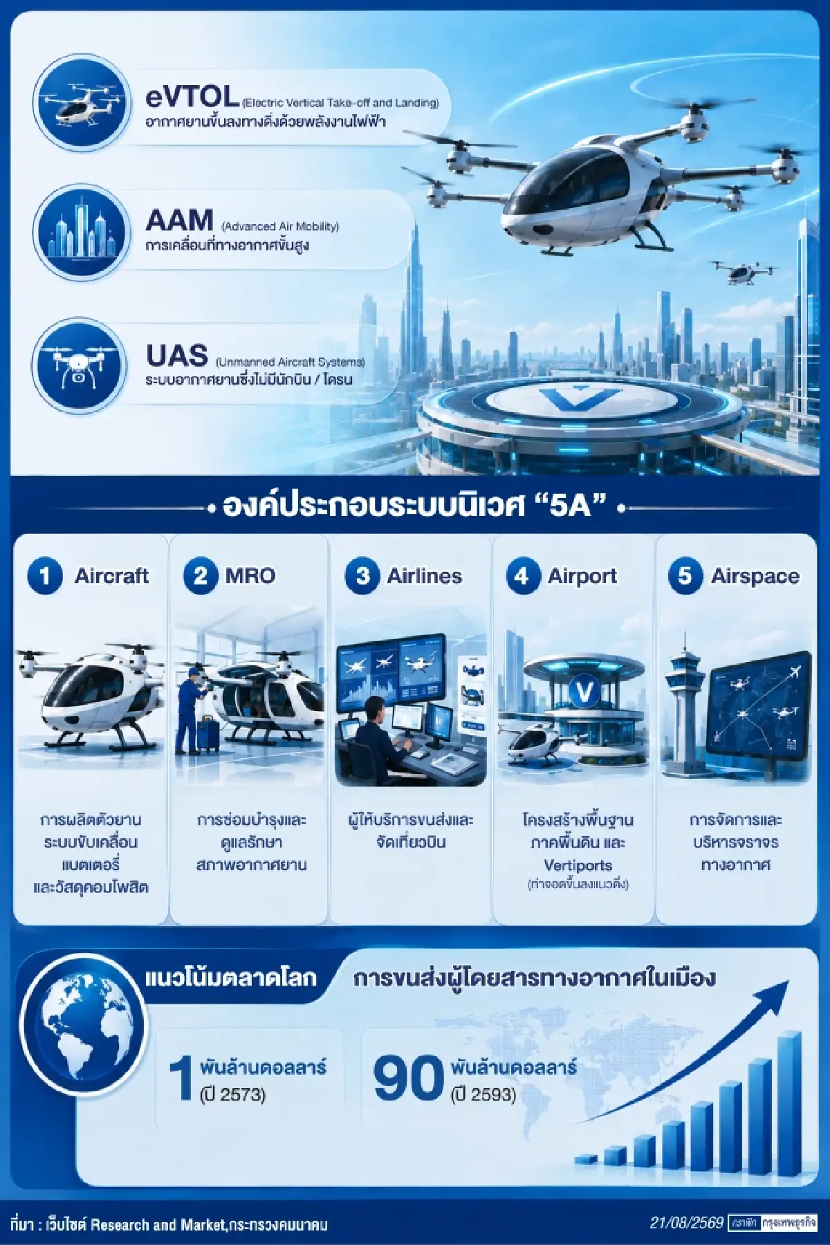 น่านฟ้าใหม่เศรษฐกิจการบินแห่งอนาคต         ด้วย‘อากาศยานไฟฟ้า-การเดินทางทางอากาศขั้นสูง’