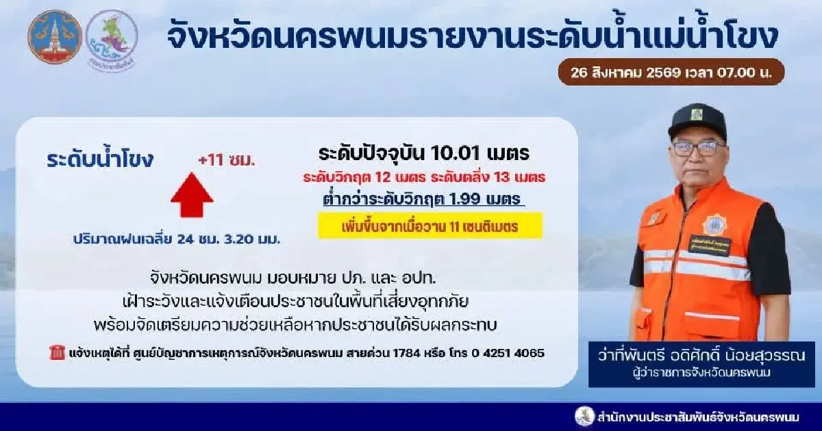 นครพนมเฝ้าระวังน้ำโขงจ่อวิกฤต! อุตุฯ เตือนฝนตกหนักยาวถึง 1 ก.ย.