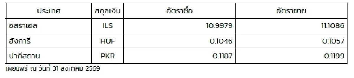 (ธปท.) อัตราแลกเปลี่ยนเงินตราต่างประเทศ ประจำวันที่ 31 สิงหาคม 2569