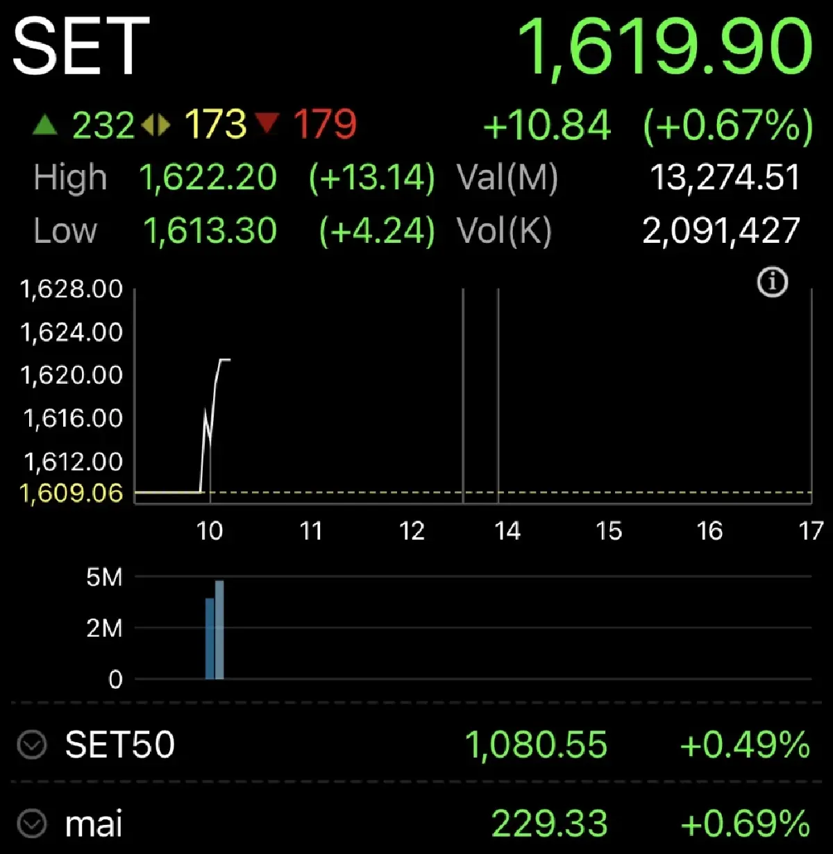 หุ้นไทยเปิดตลาดวันนี้ พุ่ง 10.84 จุด จับตาฟันด์โฟลว์ ไหลเข้า จีดีพีไทยยังขยายตัว