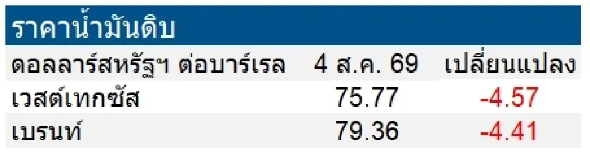 เวสต์เทกซัส 75.77 ดอลลาร์สหรัฐฯ /บาร์เรล เบรนท์ 79.36 ดอลลาร์สหรัฐฯ /บาร์เรล