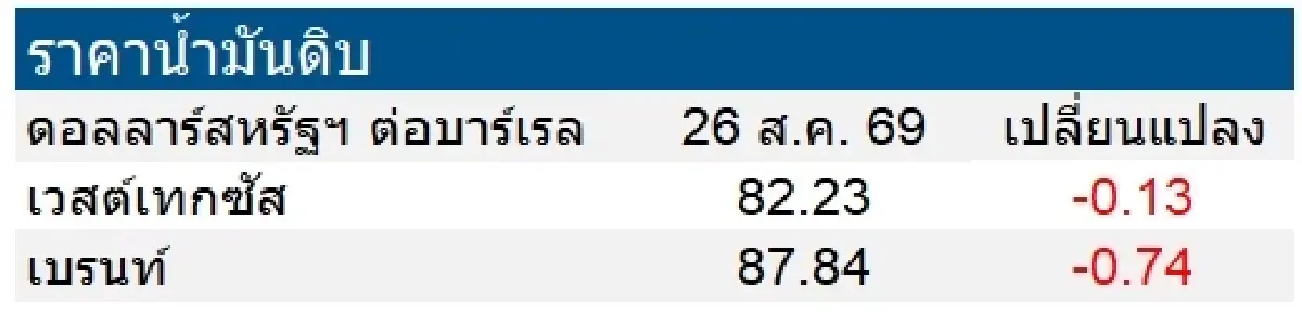 เวสต์เทกซัส 82.23 ดอลลาร์สหรัฐฯ/บาร์เรล เบรนท์ 87.84 ดอลลาร์สหรัฐฯ/บาร์เรล