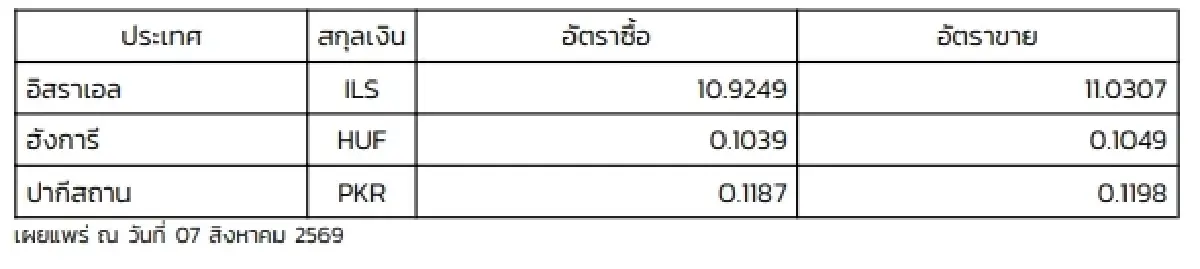 (ธปท.) อัตราแลกเปลี่ยนเงินตราต่างประเทศ ประจำวันที่ 7 สิงหาคม 2569