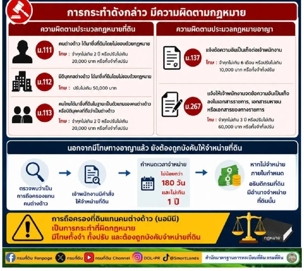กรมที่ดิน ย้ำโทษ ‘นอมินี’ ถือครองที่ดินแทนต่างชาติ โทษหนักทั้งจำทั้งปรับ