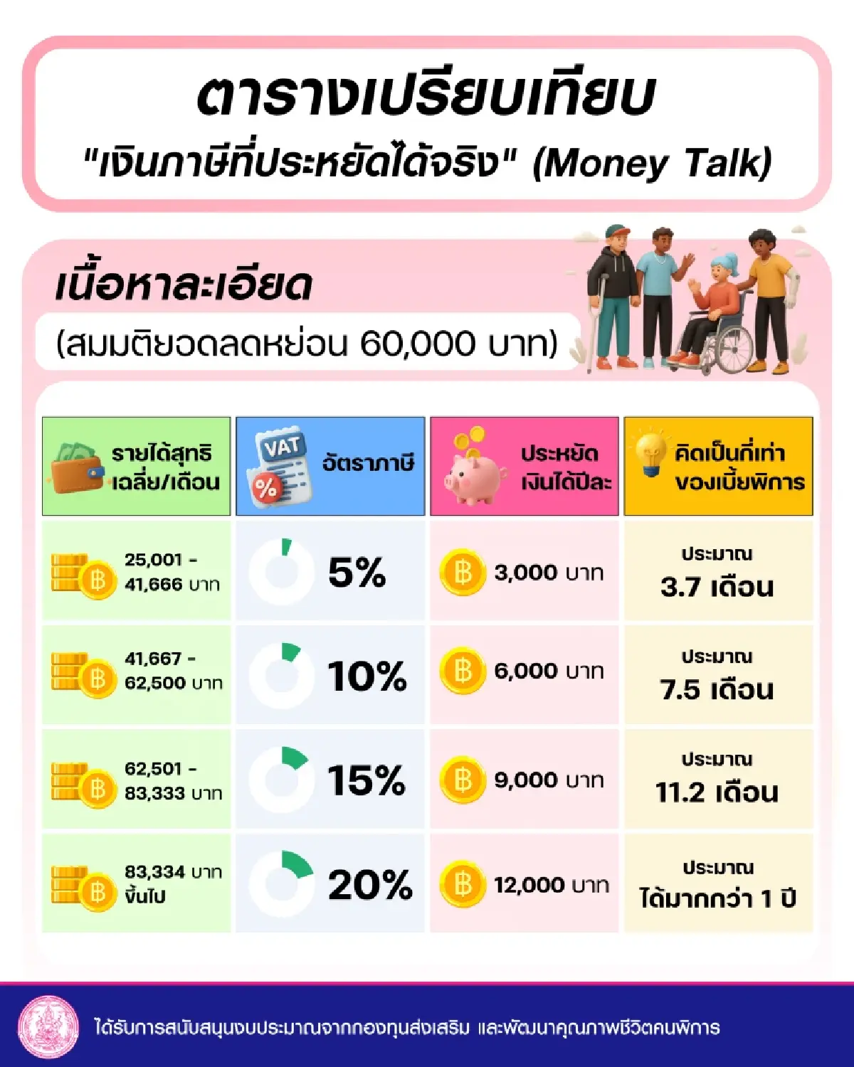 สรุปครบจบในที่เดียว! สิทธิลดหย่อนภาษีคนพิการฉบับเข้าใจง่าย