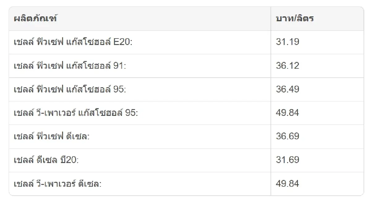 ราคาน้ำมันพรุ่งนี้ (11 ส.ค.69) อัปเดต ราคาน้ำมันทุกชนิด ล่าสุด