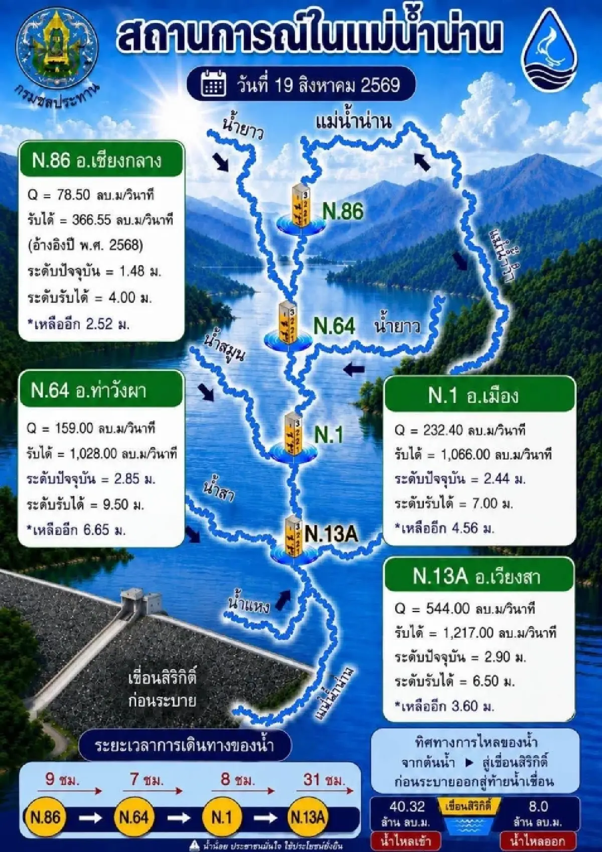พิกัดมวลน้ำน่านจ่อทะลัก เมือง-เวียงสา เขื่อนสิริกิติ์แบกหนัก 98%