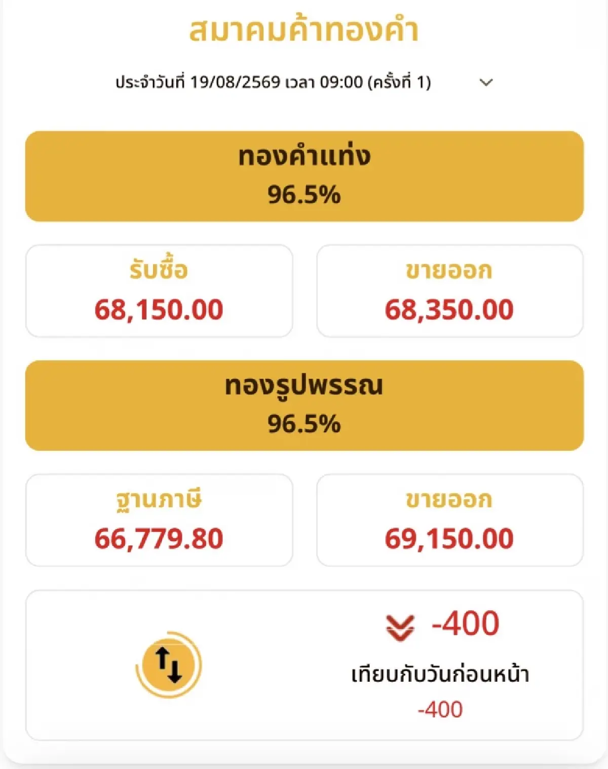 ราคาทองวันนี้ 19 ส.ค.69 ทองแท่ง ทองรูปพรรณ เปิดตลาด ร่วงแรง 400 บาท