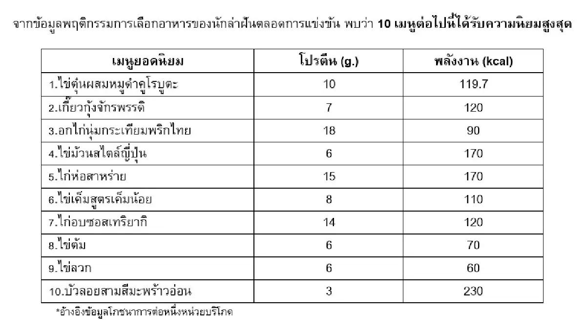 'ซีพีเอฟ' เสิร์ฟ 10 เมนูฮิต เติมพลังนักล่าฝัน True AF 2026