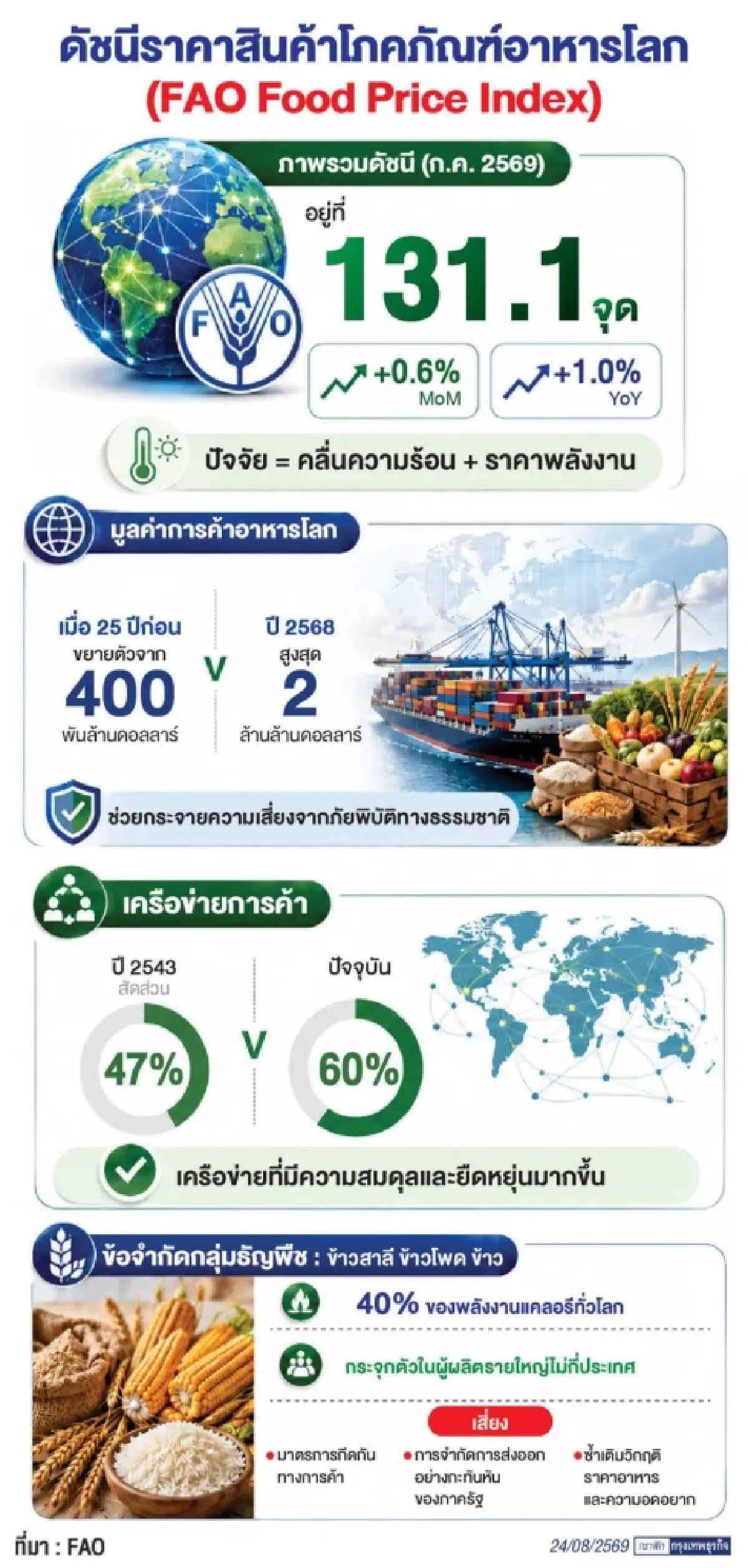 ราคาอาหารทั่วโลกพุ่ง‘FAO’ชี้ใช้กลไกการค้า       เลิกกอดความมั่นคงภายในลดเสี่ยงภาวะอดอยากโลก