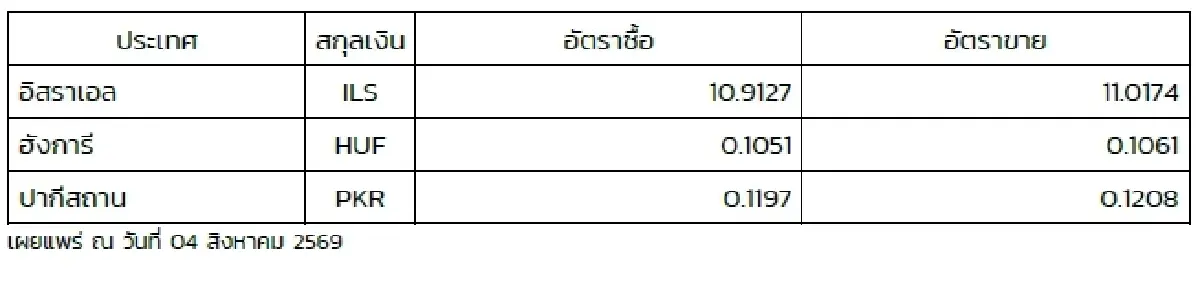 (ธปท.) อัตราแลกเปลี่ยนเงินตราต่างประเทศ ประจำวันที่ 4 สิงหาคม 2569
