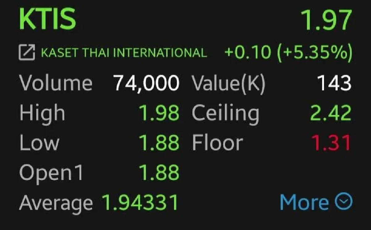 4 หุ้นน้ำตาลดีดแรง KTIS นำ 5.35% รับเอลนีโญ-อุปทานโลกตึงตัว