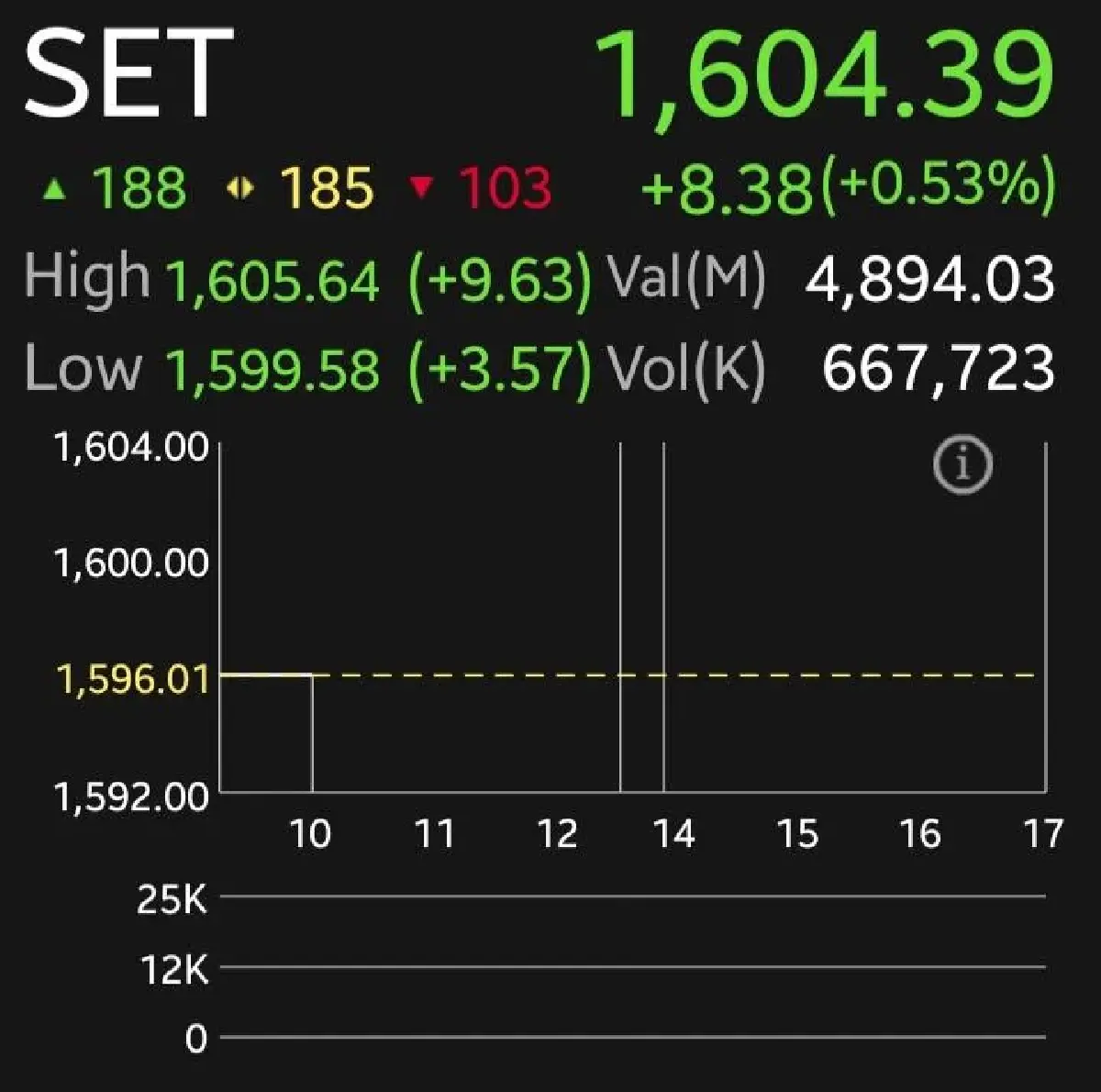 หุ้นไทยวันนี้เปิดบวก 8.38% รับน้ำมันย่อ หลังลุ้นเปิดฮอร์มุซ จับตาตัวเลข PCE สหรัฐฯ คืนนี้
