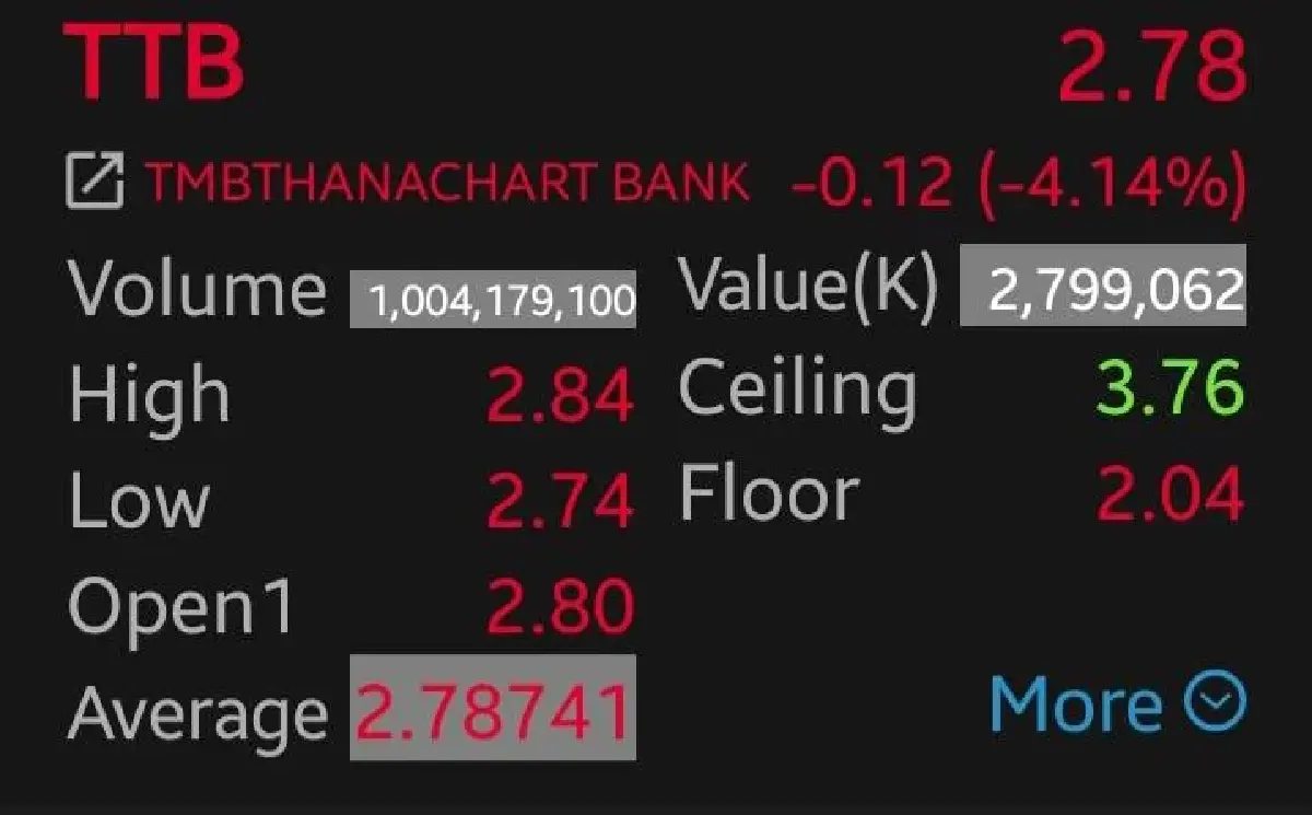 TTB ร่วง 4.14% หลัง ING ขายบิ๊กล็อต 6.9 พันล้านหุ้น โบรกชี้พื้นฐานไม่เปลี่ยน