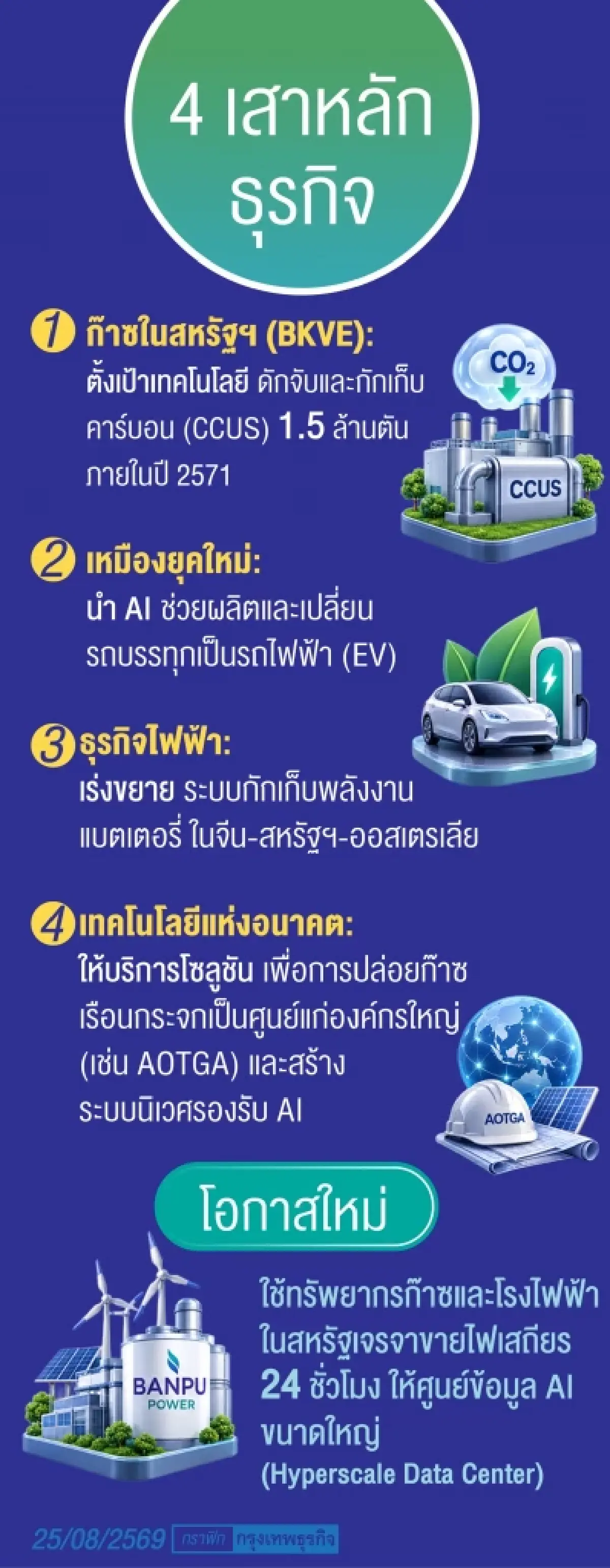 ‘BANPU’ ลั่นปี73 อิบิทดา โต1.5เท่า คว้าโอกาส ‘ยุคเอไอ’ บูม