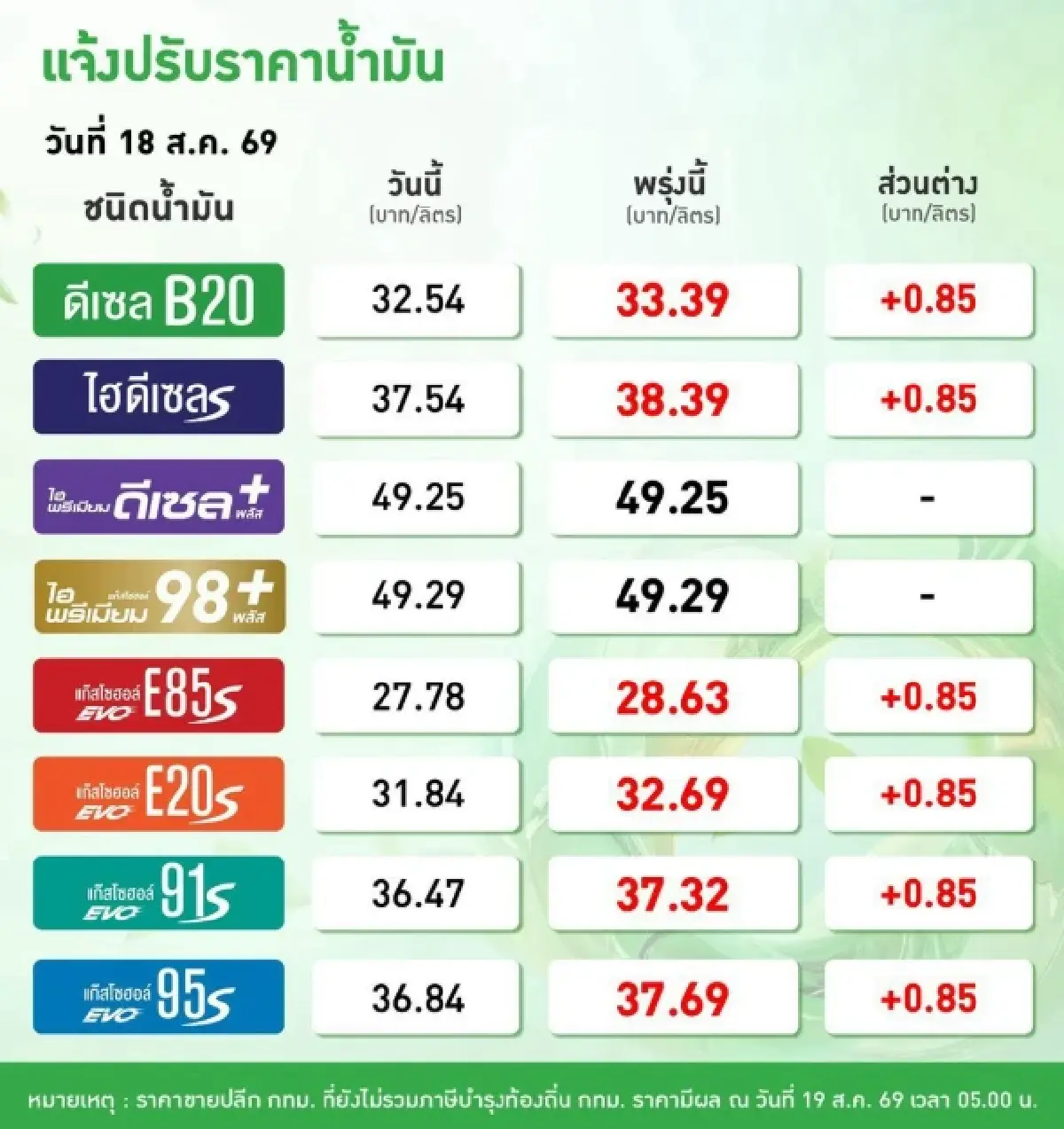 เช็ก ราคาน้ำมันพรุ่งนี้ (19 ส.ค. 69) ล่าสุด น้ำมันขึ้น 0.85 บาท/ลิตร