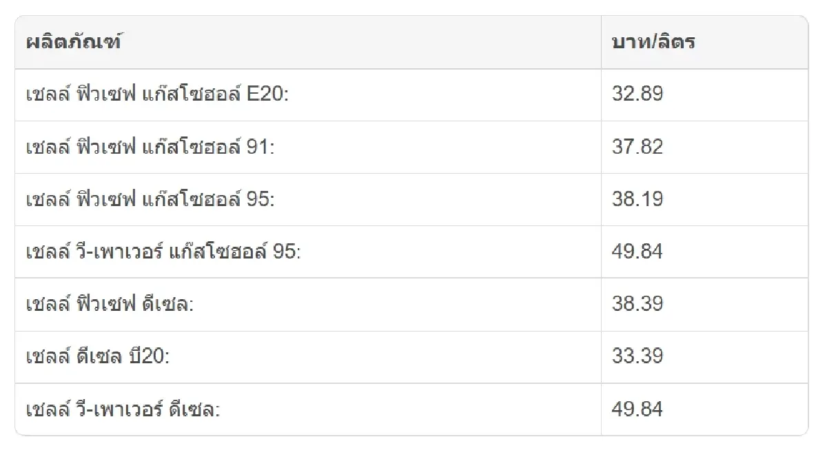 ราคาน้ำมันพรุ่งนี้ (28 ส.ค. 69) เบนซิน-ดีเซล ล่าสุด ลิตรละเท่าไร