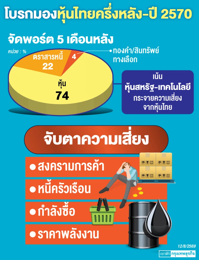 ‘ต่างชาติ’จ่อซื้อหุ้นไทยพุ่ง ‘บล.บัวหลวง’ คาดฟันด์โฟลด์สิ้นปีนี้ทะลุ 1.5 แสนล้าน