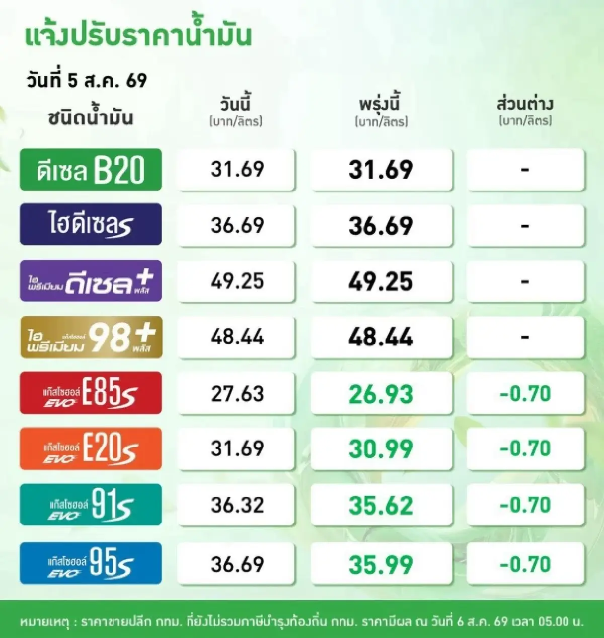 น้ำมันลง 0.70 บาท/ลิตร เช็กเลย ราคาน้ำมันพรุ่งนี้ (6 ส.ค. 69) ล่าสุด
