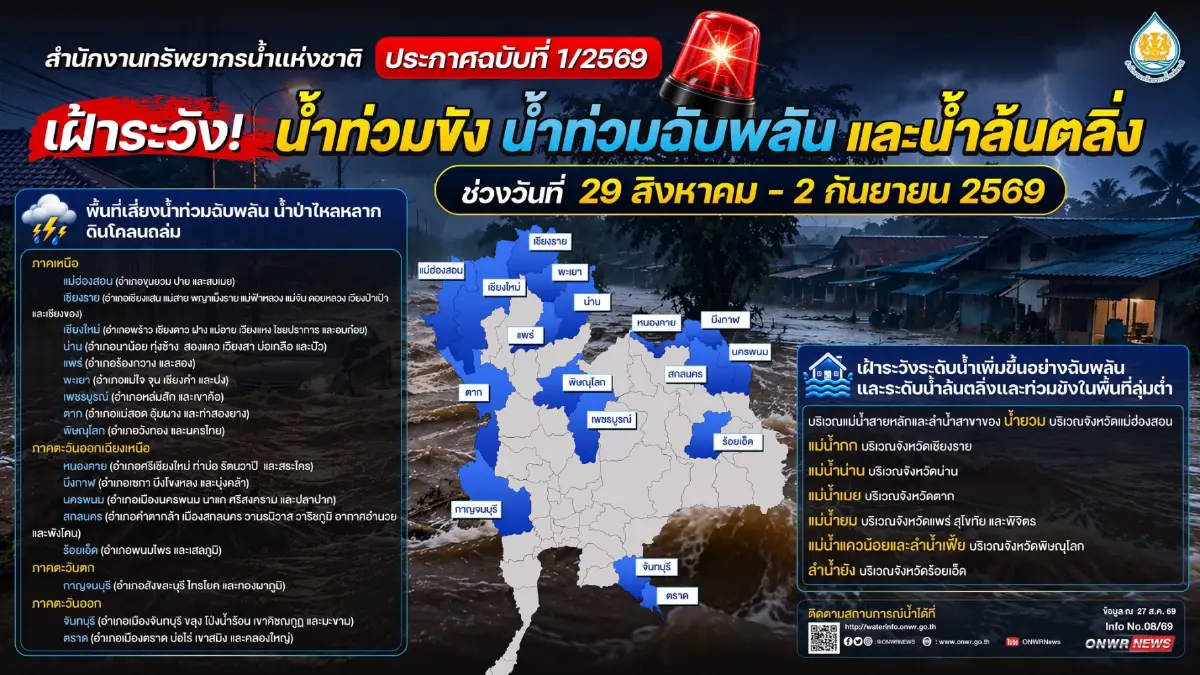 เตือน 17 จังหวัด เสี่ยงน้ำท่วมฉับพลัน-ดินถล่ม 29 ส.ค.-2 ก.ย. นี้