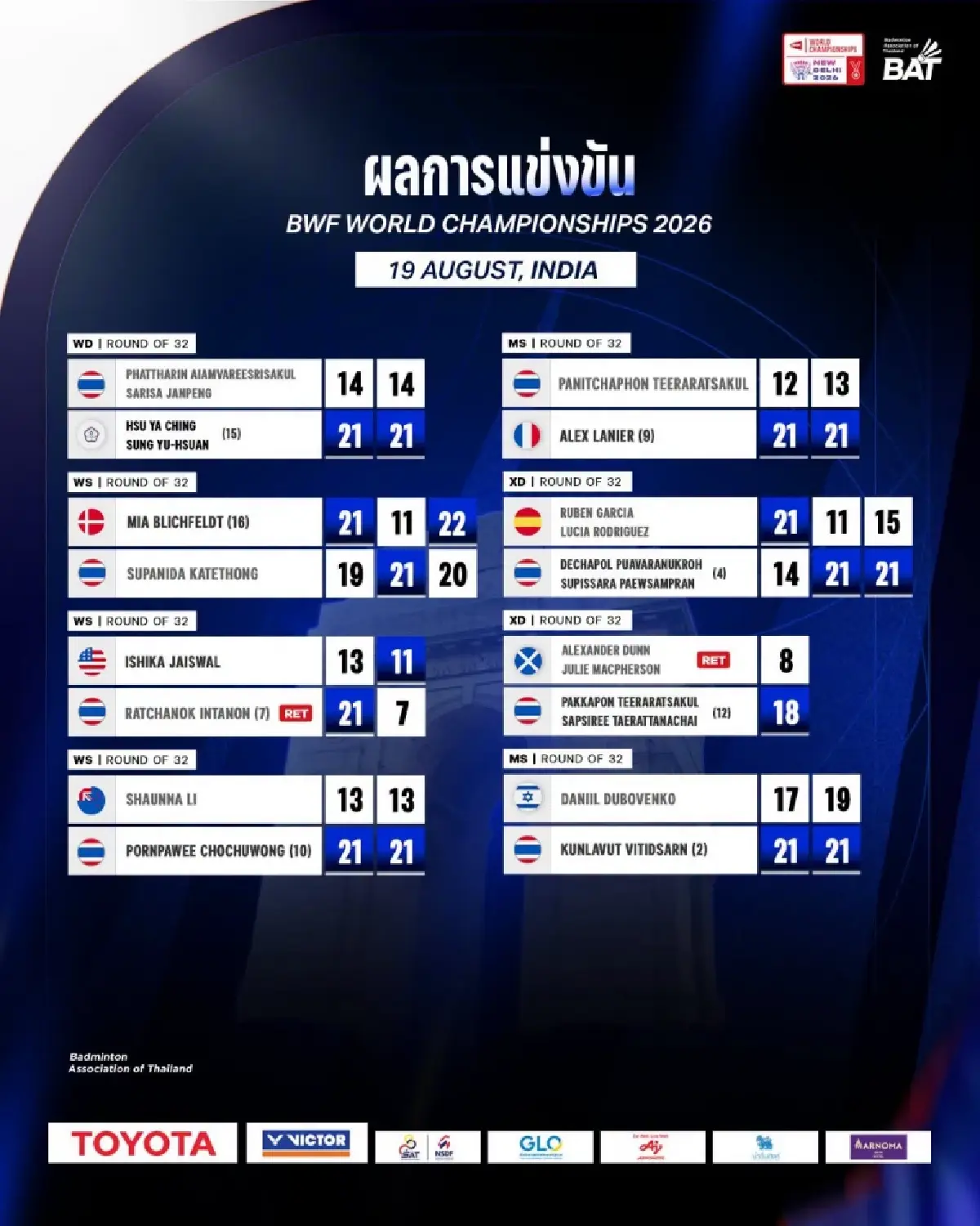 บาส-เฟม พลิกชนะญี่ปุ่น 2-1 เกม ทะลุรอบ 8 ทีม แบดมินตันชิงแชมป์โลก 2026