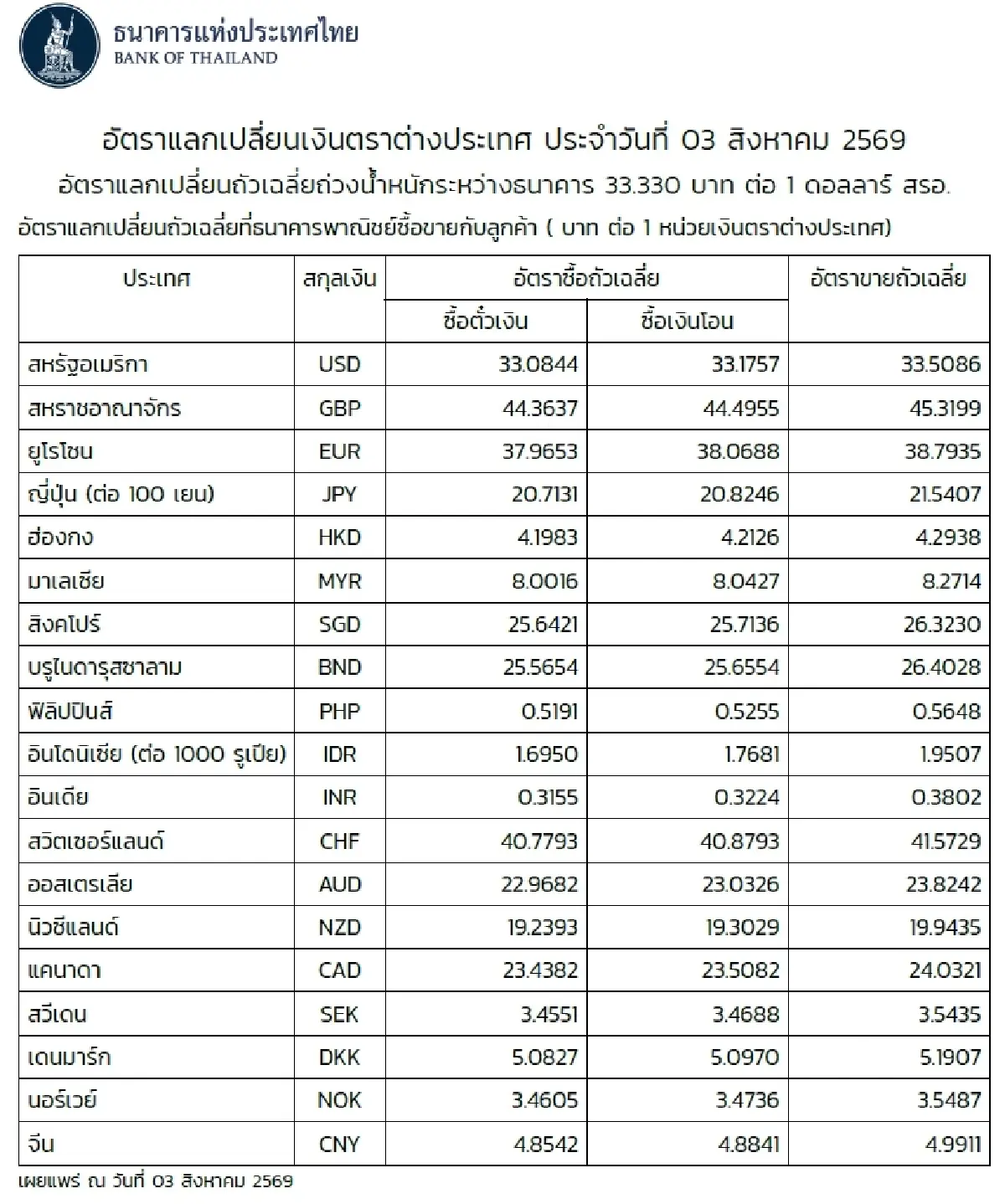 (ธปท.) อัตราแลกเปลี่ยนเงินตราต่างประเทศ ประจำวันที่ 3 สิงหาคม 2569