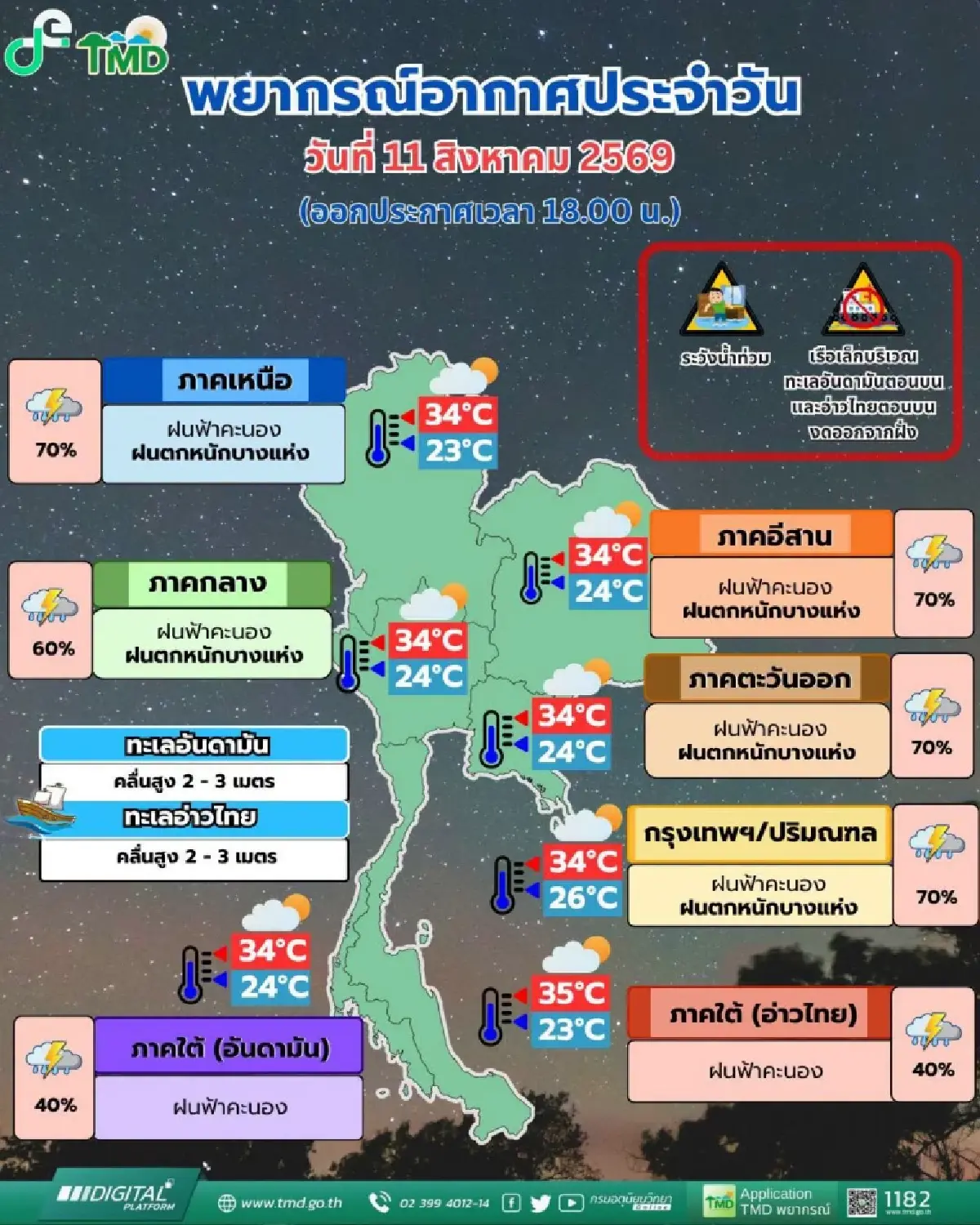 มรสุมถล่ม อุตุฯ ชี้ไทยตอนบน ฝนตกหนัก 32 จว. เสี่ยงน้ำท่วมฉับพลัน กทม. ฝนวันนี้ 70%