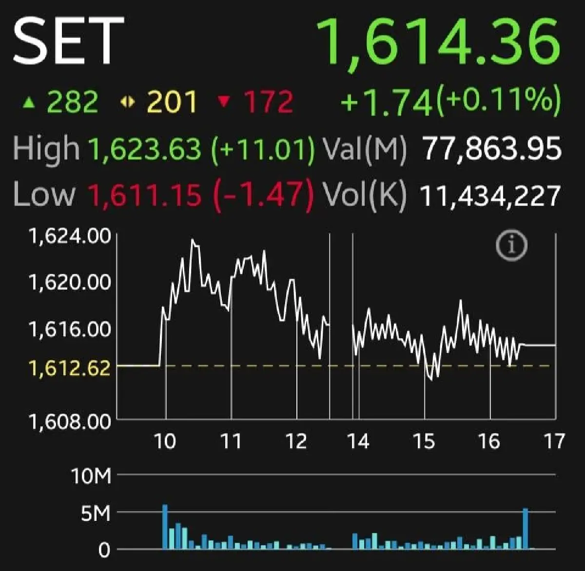 หุ้นไทยปิดบวก 1.74 จุด โบรกเกอร์ชี้ Valuation เริ่มตึง แนะเลือกซื้อหุ้นรายตัว จับตาแนวโน้มครึ่งปีหลัง