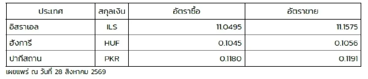 (ธปท.) อัตราแลกเปลี่ยนเงินตราต่างประเทศ ประจำวันที่ 28 สิงหาคม 2569