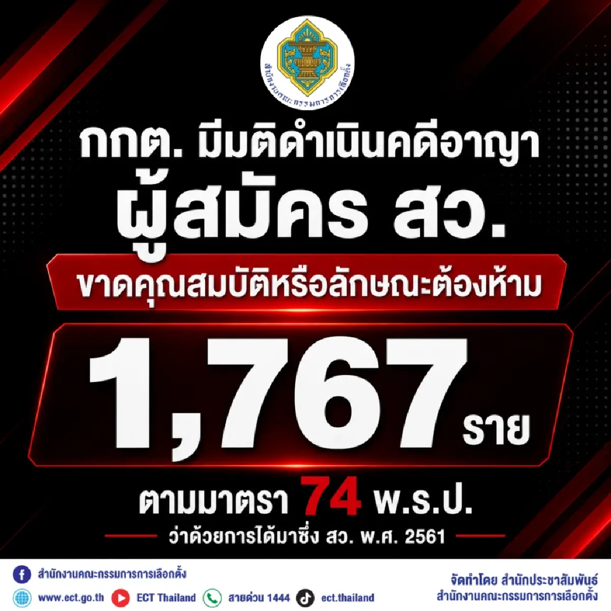 กกต.เผยฟันคดีอาญา ผู้สมัคร สว.ขาดคุณสมบัติ 1,767 ราย ส่งศาลชี้ขาด