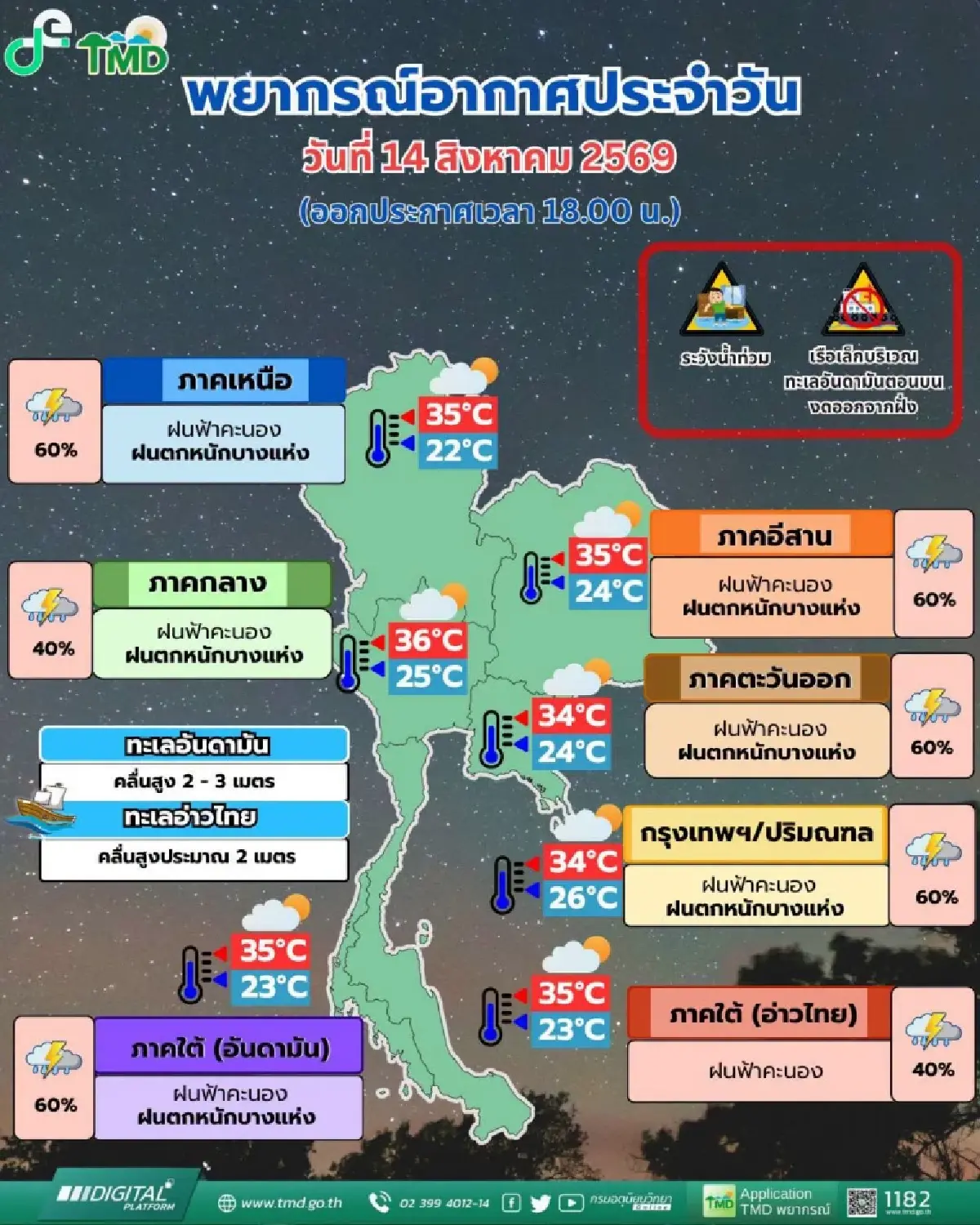 มรสุมพาดผ่าน อุตุฯ เตือน ทั่วไทยฝนตกหนัก 20 จว. ระวังน้ำท่วม น้ำป่า กทม. ฝน 60%