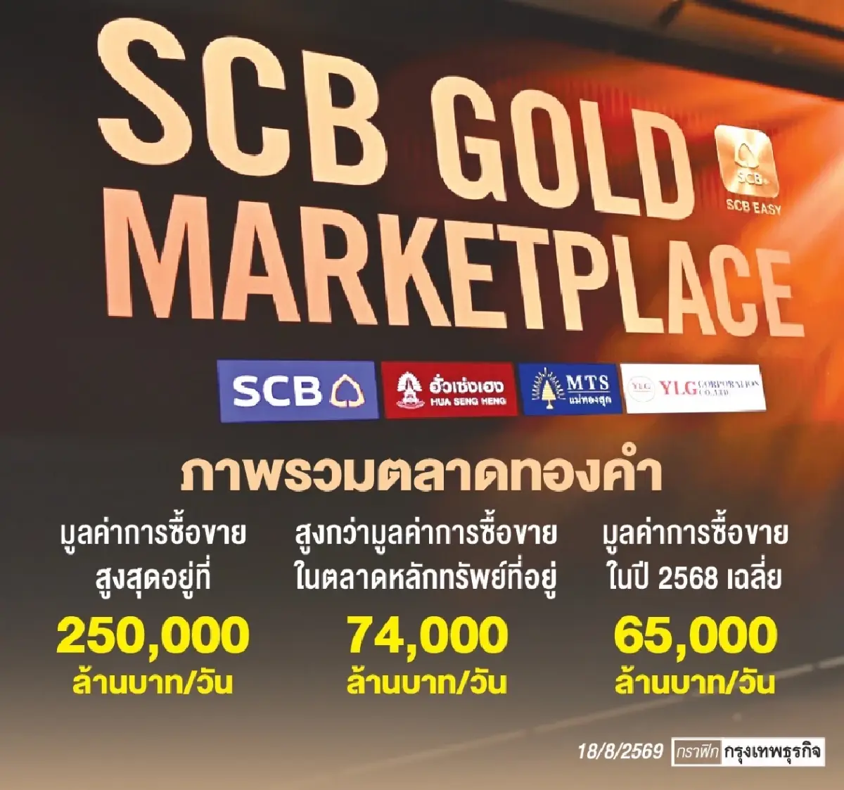 ไทยพาณิชย์ ดึง ‘3ยักษ์ใหญ่ทอง’ เปิด Gold Marketplace ชิงนักลงทุนรุ่นใหม่