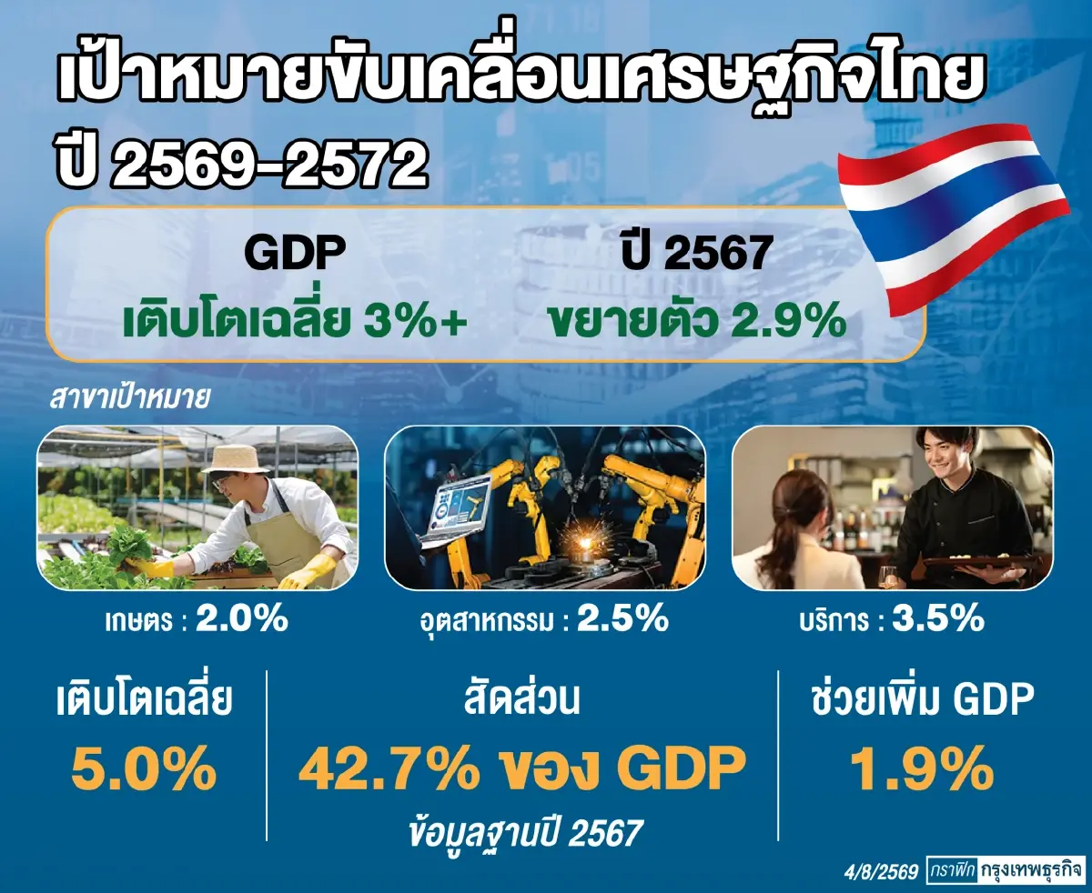 รัฐเร่งเครื่องดันลงทุนพลิกประเทศ ตั้งเป้า 30% ของ GDP หนุนเศรษฐกิจโตเกิน 3%