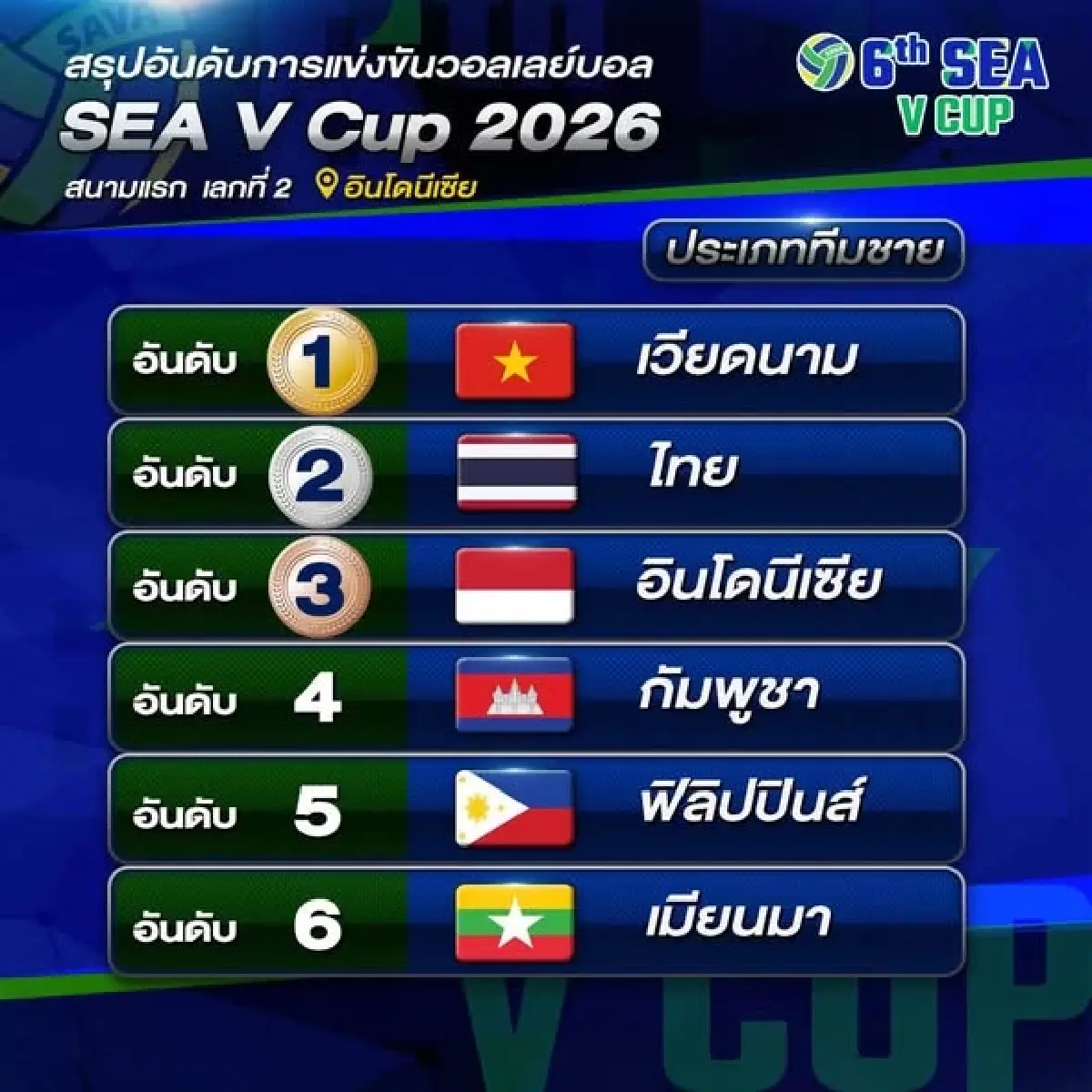 ตารางแบ่งกลุ่มวอลเลย์บอลชาย ทีมชาติไทย ชิงแชมป์เอเชีย 2026 เดิมพันตั๋ว LA28