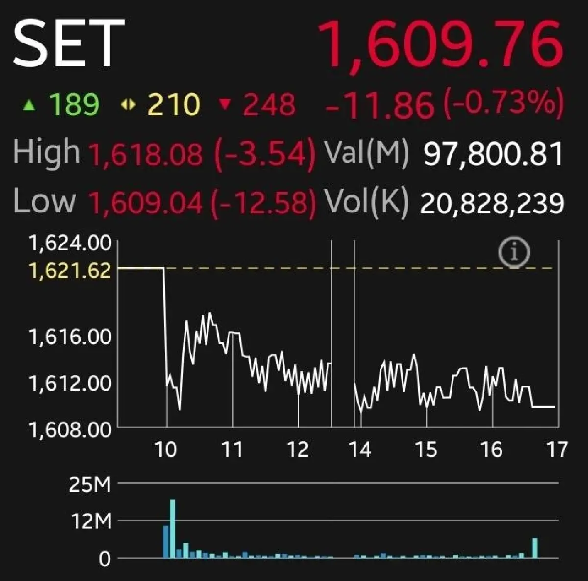 หุ้นไทยปิดร่วง 11.86 จุด รับแรงกระแทก Bond Yield พุ่ง กด DELTA-หุ้นเทค