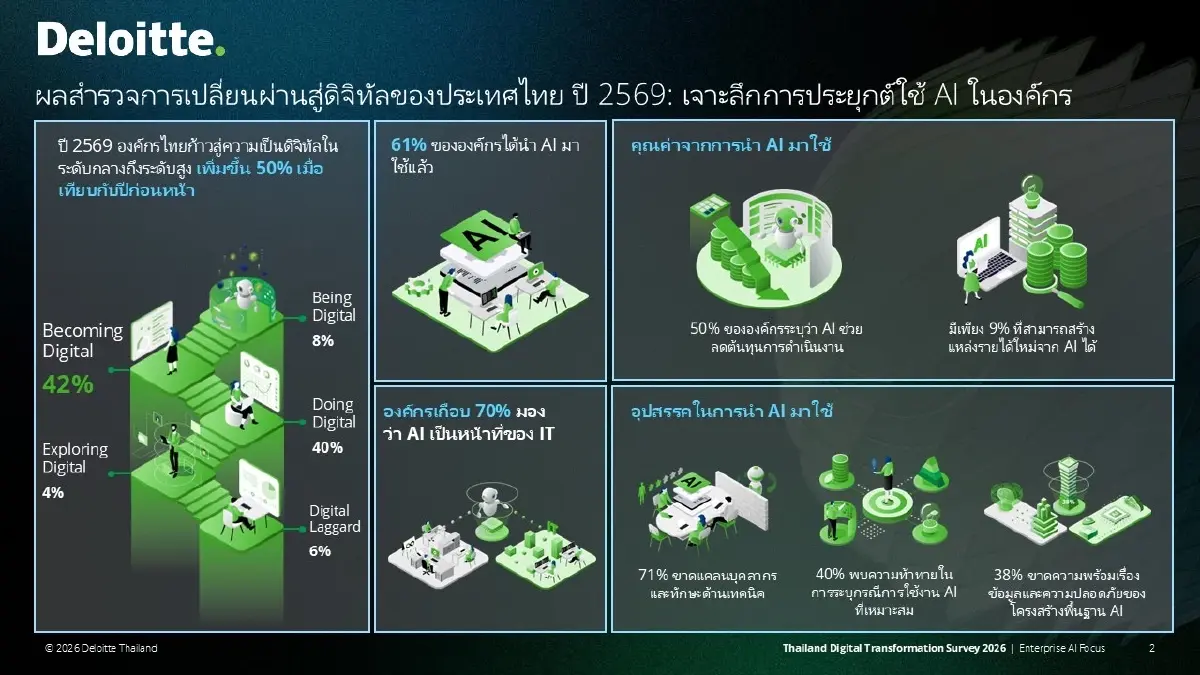 ‘ดีลอยท์’ เผยองค์กรไทยใช้ AI พุ่ง 61% แต่มีแค่ 9% ที่ทำเงินเพิ่มได้