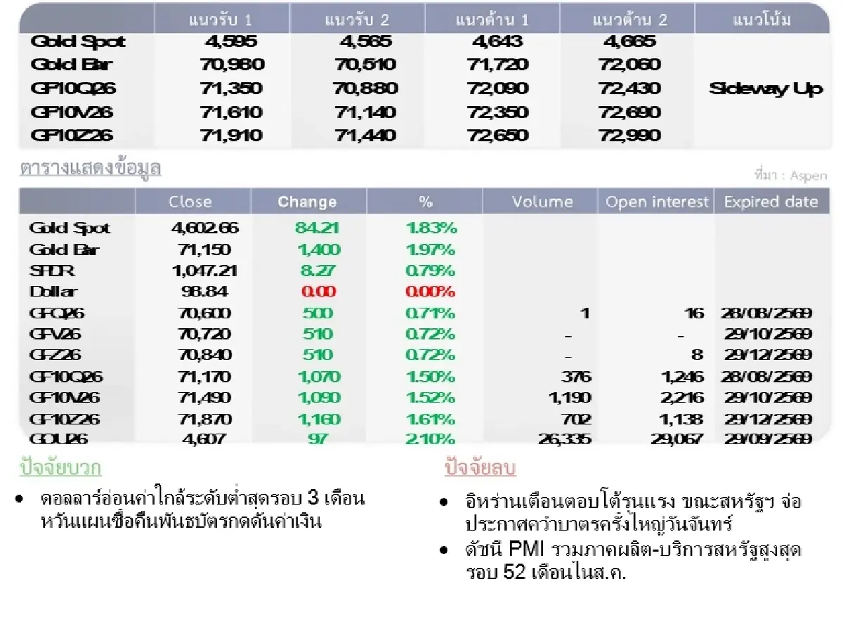 Gold Futures : บล.โกลเบล็ก ราคาทองวันนี้  4,640.06 US$/ทรอยออนซ์