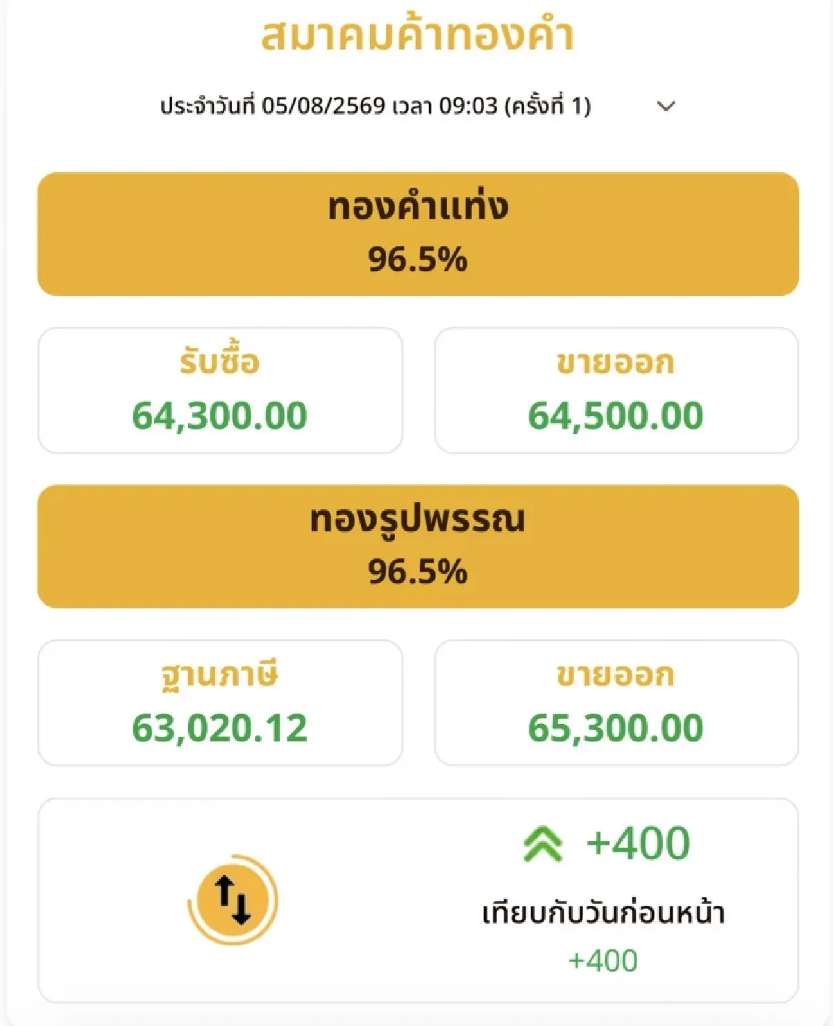 ราคาทองวันนี้  5 ส.ค. 2569 ทองแท่ง ทองรูปพรรณ เปิดตลาดขึ้น 400 บาท