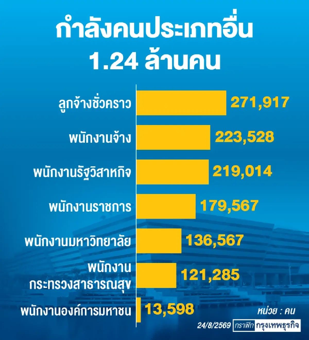ดัน ‘OECD’ พลิกโฉม ’รัฐราชการ‘ เร่งแก้ กม.-ลดกำลังคน-ยุบหน่วยภูมิภาค