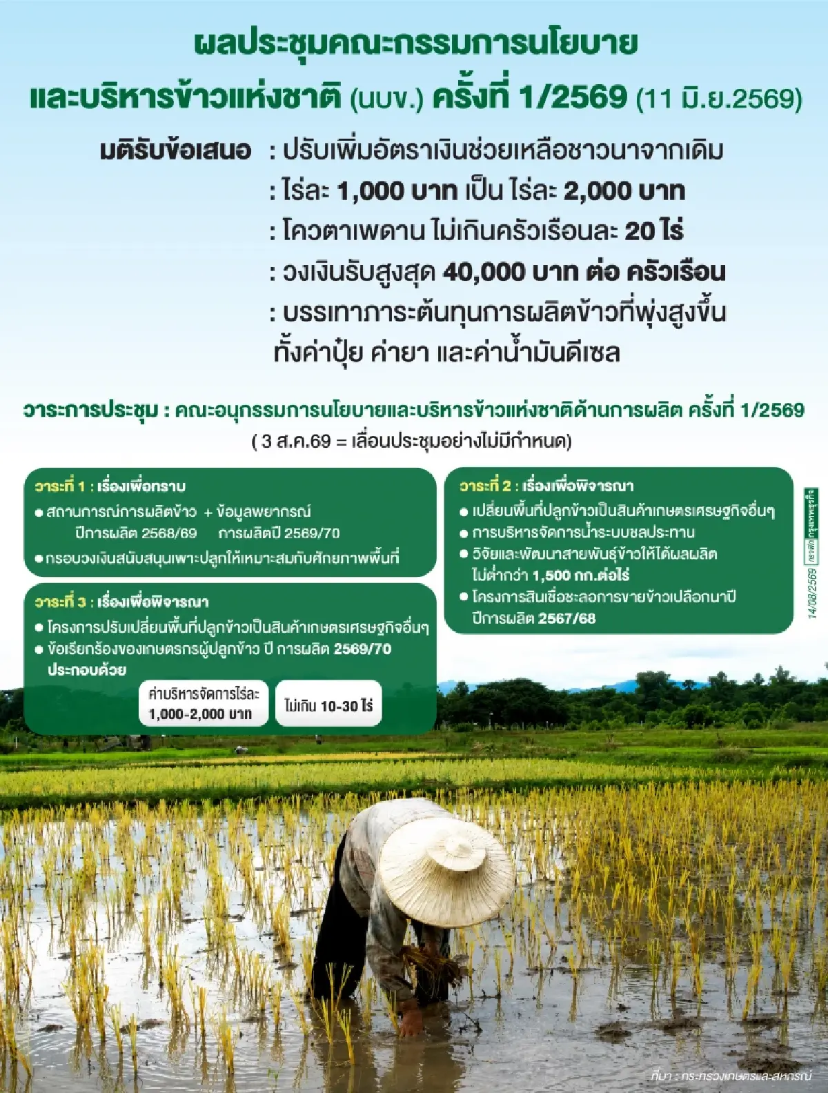 ‘สุริยะ’นัดถกด่วนหารืออุ้มชาวนาไร่ละ 2 พัน  สู้ต้นทุนพุ่งซ้ำเอลนีโญกดดันผลผลิตข้าวลด