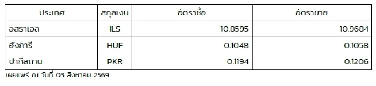 (ธปท.) อัตราแลกเปลี่ยนเงินตราต่างประเทศ ประจำวันที่ 3 สิงหาคม 2569