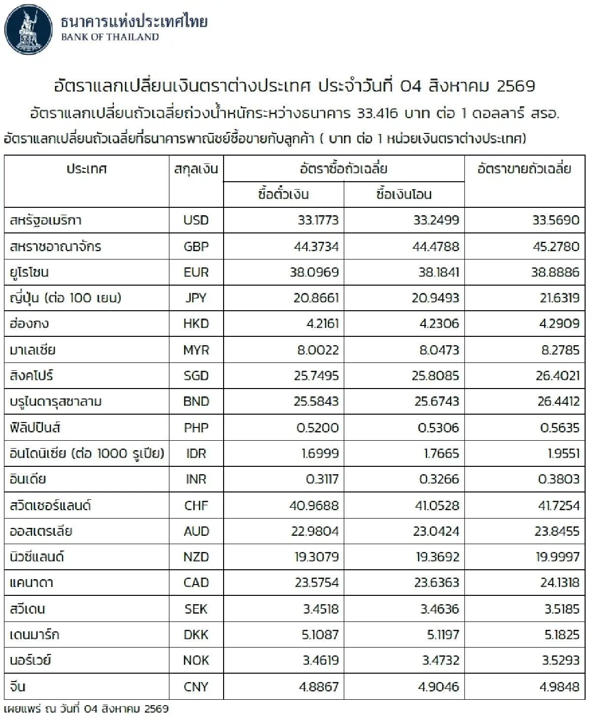 (ธปท.) อัตราแลกเปลี่ยนเงินตราต่างประเทศ ประจำวันที่ 4 สิงหาคม 2569