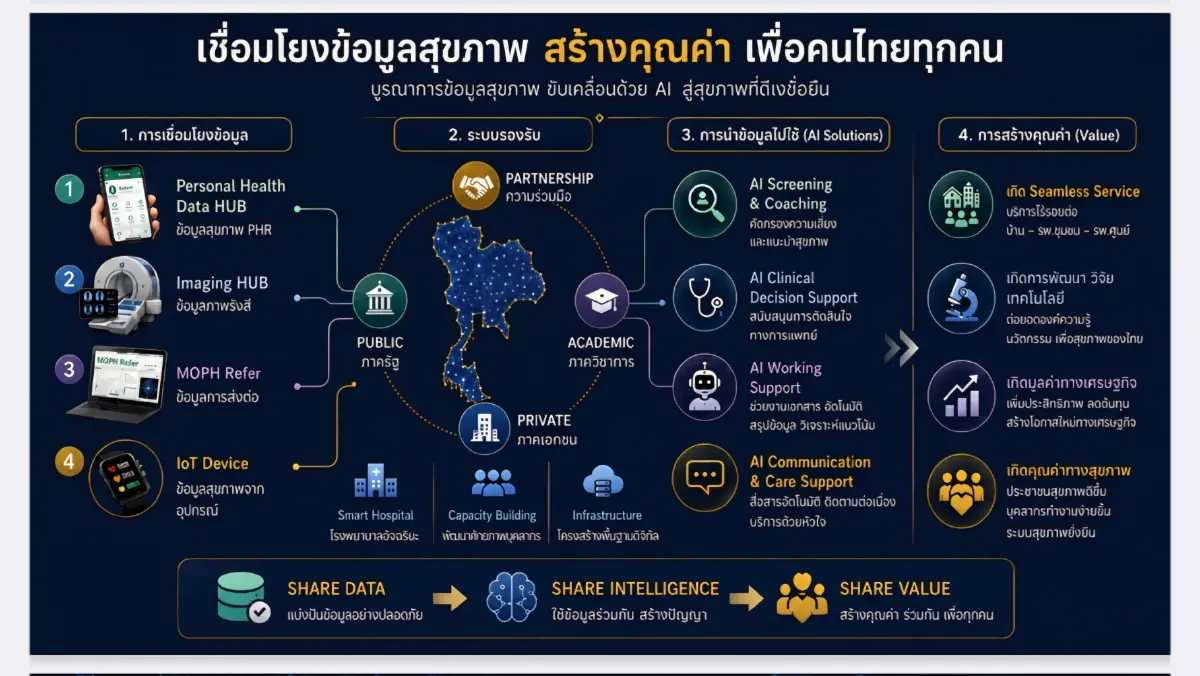 สธ.กางแผน ‘ดิจิทัลเฮลธ์ - เอไอ’  ยกระดับระบบสุขภาพ เพิ่มมูลค่าเศรษฐกิจ
