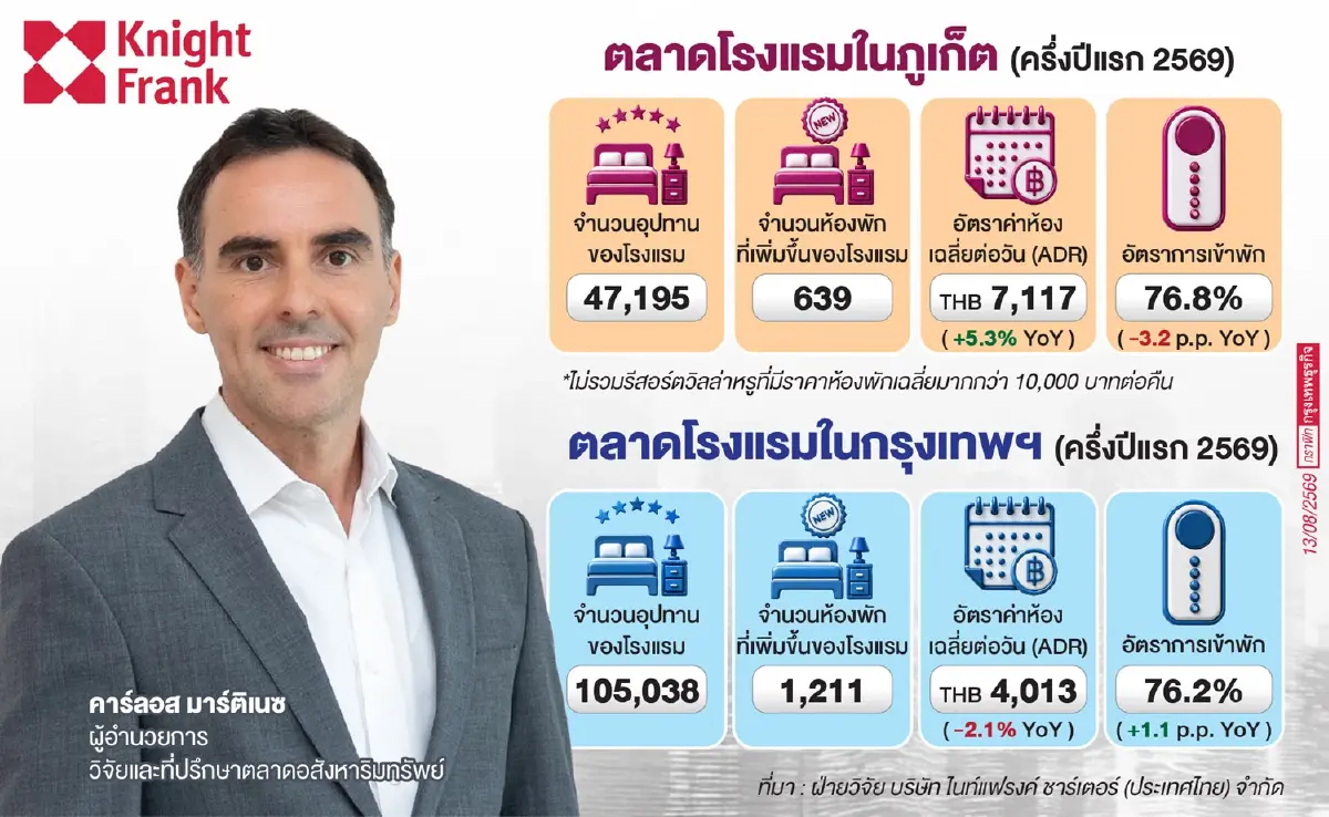 โรงแรมกทม.ห้องพักล้น ‘ฉุดราคา’สวนทางภูเก็ตจับตาซัพพลายใหม่ทะลัก 1.7 หมื่นยูนิตใน 2 ปี