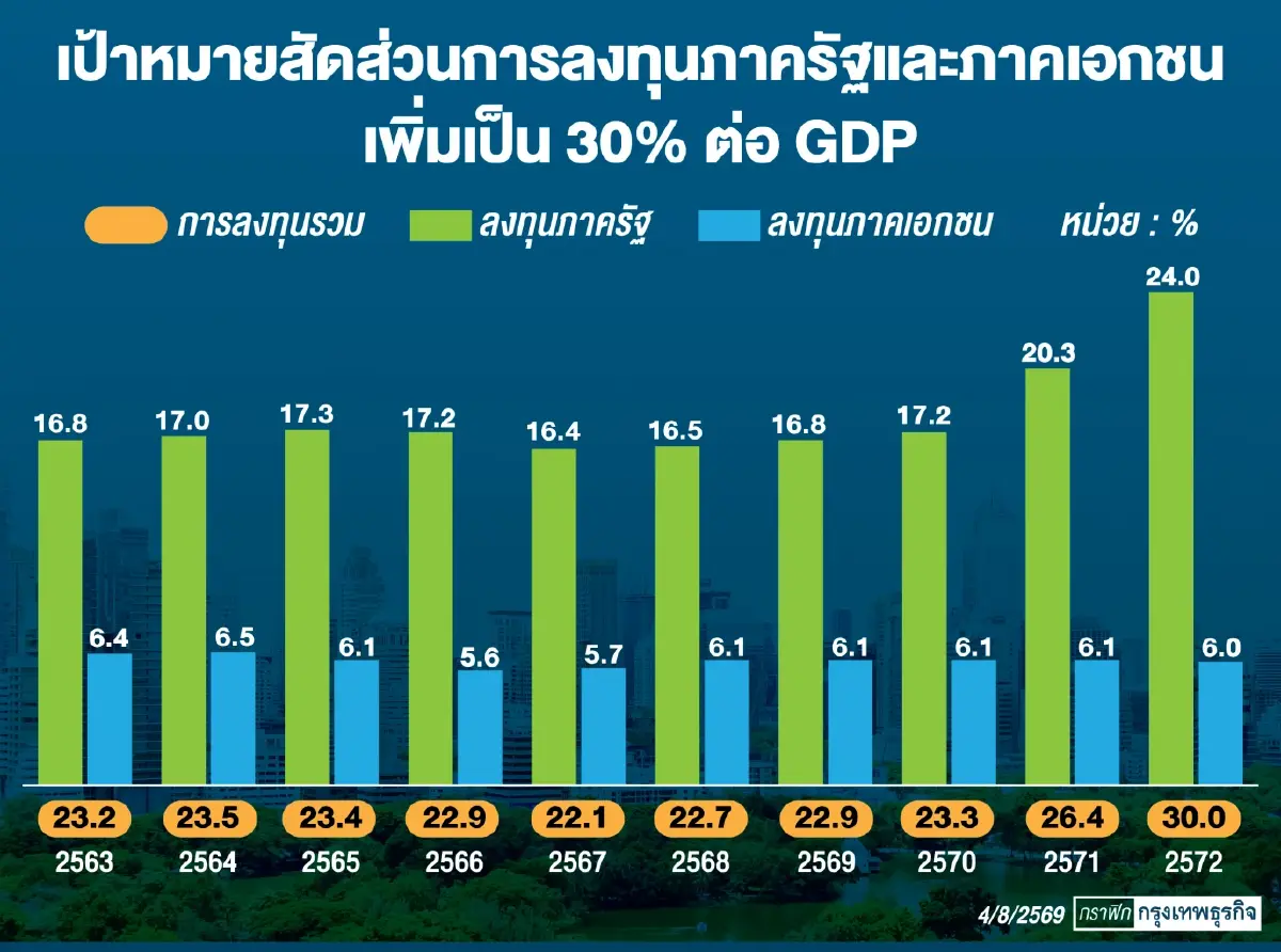 รัฐเร่งเครื่องดันลงทุนพลิกประเทศ ตั้งเป้า 30% ของ GDP หนุนเศรษฐกิจโตเกิน 3%