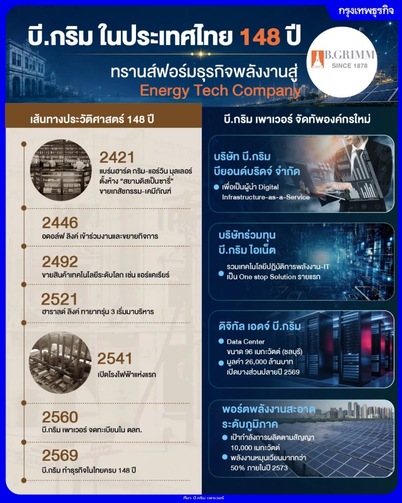 บี.กริม เพาเวอร์ Transform รับแผน PDP 2026-Infrastructure แห่งอนาคต เตรียมพร้อม IPP ในไทย-ต่างประเทศ มุ่ง Energy Tech Company