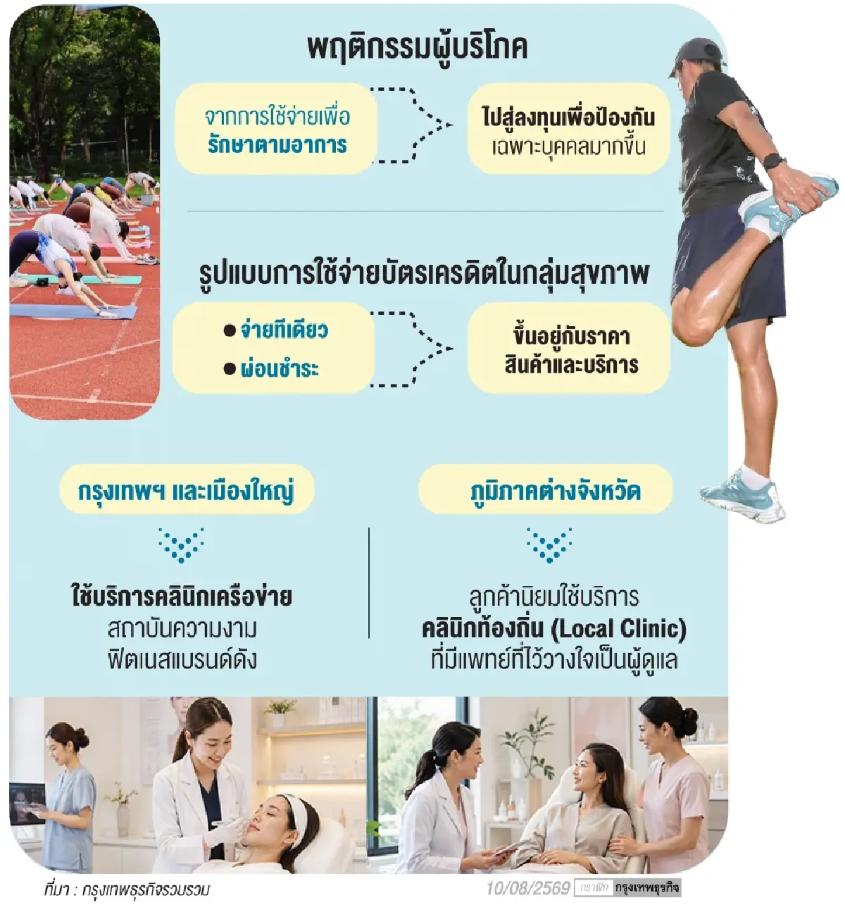 เจาะเทรนด์ Wellness  คนรุ่นใหม่'20-30 ปี'ใช้จ่ายดูแลสุขภาพเชิงป้องกัน