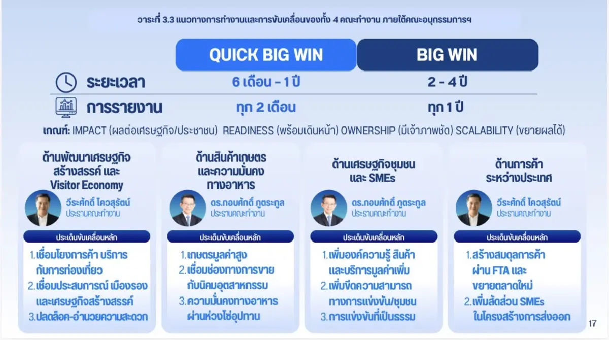 'ศุภจี' ตั้งคณะทำงาน 4 ชุด ยกระดับฐานราก อุ้ม SME สู้ศึกการค้าโลก