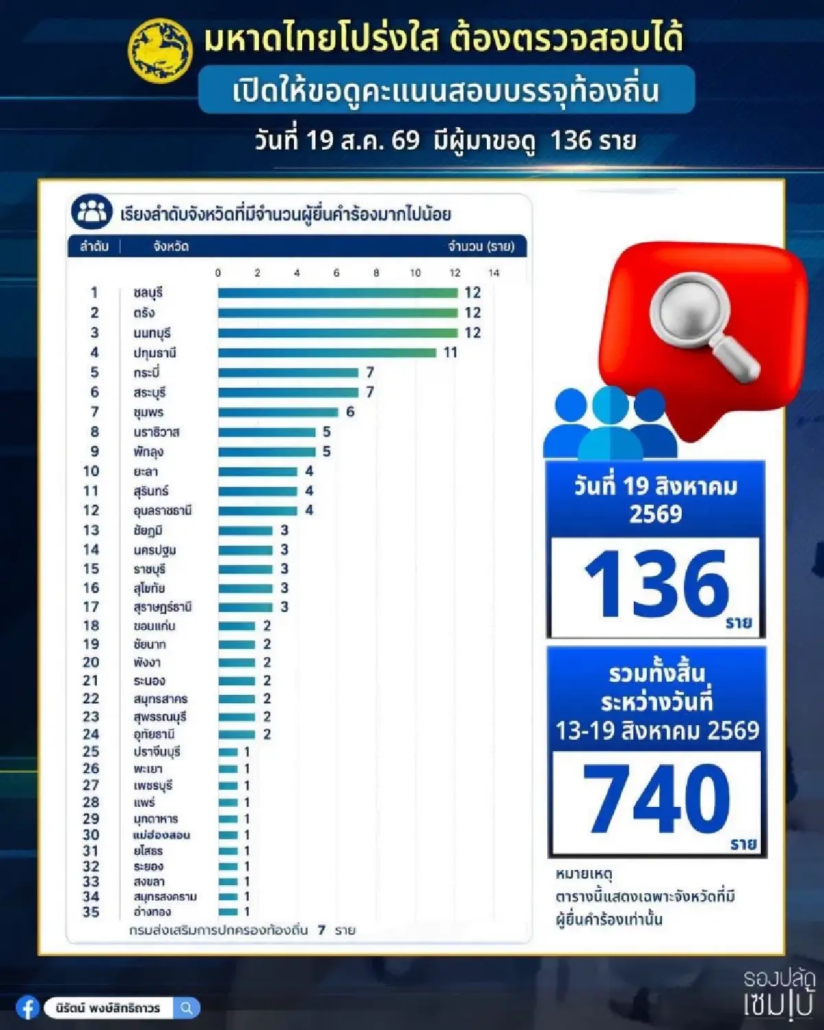 สถ.เผยทั่วประเทศ ขรก.ลาออกเซ่นปมสอบท้องถิ่นแล้ว 118 ราย